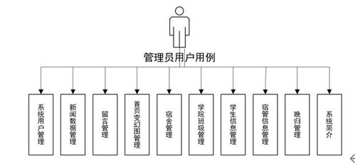基于SSM的大學生宿舍管理系統設計與實現