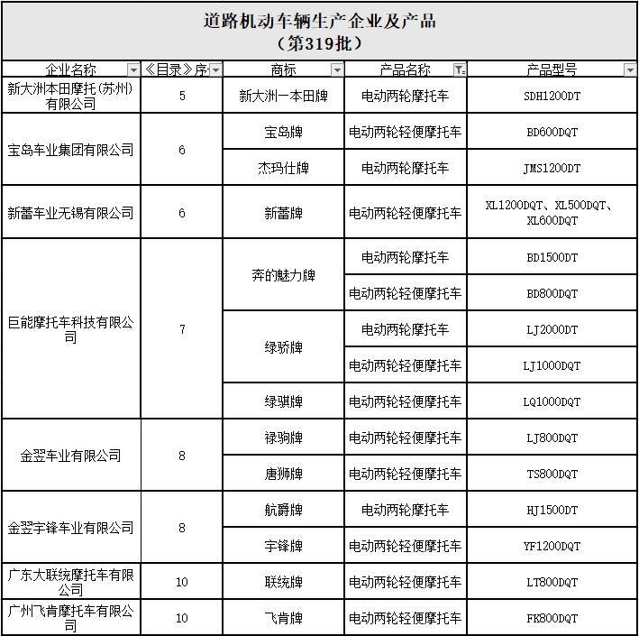工信部最新目錄 | 5家獲一級(jí)電摩資質(zhì)，100個(gè)品牌上榜！還有44個(gè)三輪品牌進(jìn)入道路機(jī)動(dòng)車